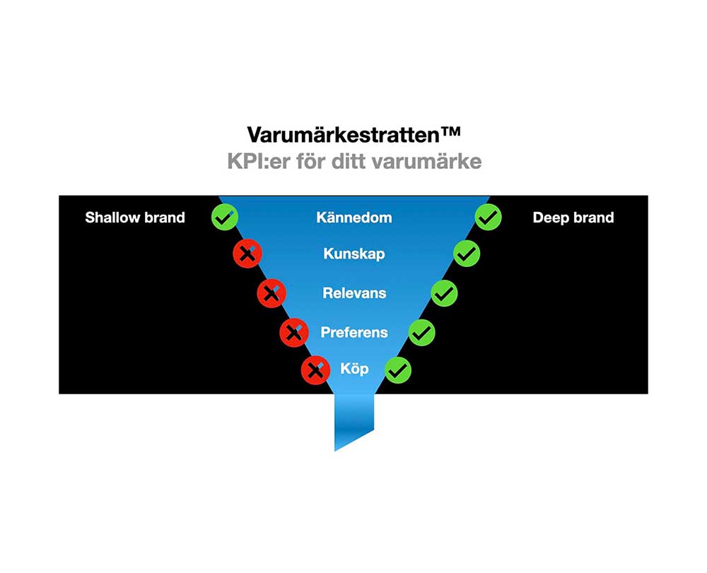 Illustration som visar de 5 nivåerna av varumärkestratten i en tratt